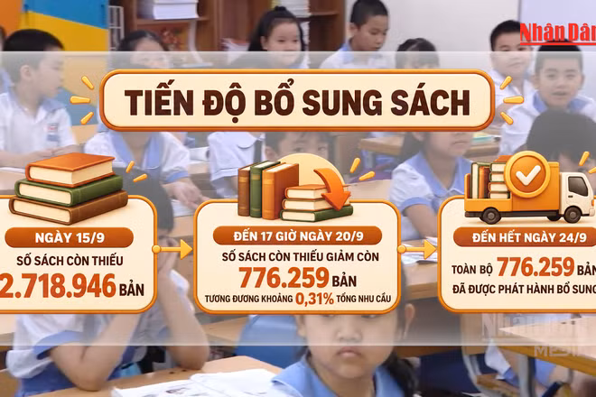 [Video] Bộ Giáo dục và Đào tạo: Đã cung ứng đủ số sách giáo khoa còn thiếu