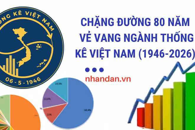 Năm 2026 ghi dấu chặng đường vẻ vang 80 năm ngành thống kê Việt Nam. (Ảnh: HNV)