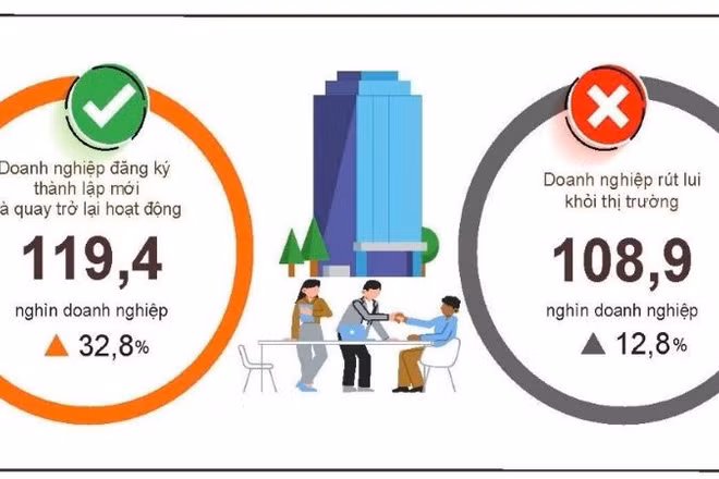 Tình hình đăng ký doanh nghiệp bốn tháng đầu năm 2026 so cùng kỳ năm 2025. (Nguồn: Cục Thống kê)