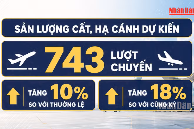 [Video] Ngày cao điểm nghỉ lễ 2/9, sân bay Nội Bài dự kiến đón 125.000 lượt khách