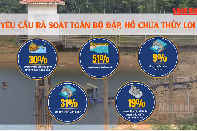 [Video] Nguy cơ mưa lũ cực đoan: Yêu cầu rà soát toàn bộ đập, hồ chứa thủy lợi