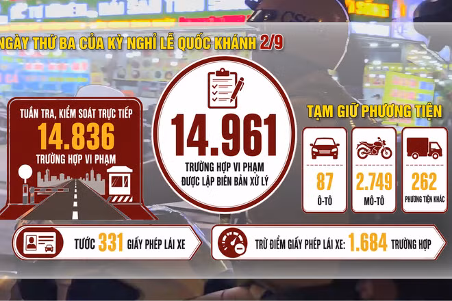 [Video] Hơn 2.500 trường hợp vi phạm nồng độ cồn trong ngày 31/8