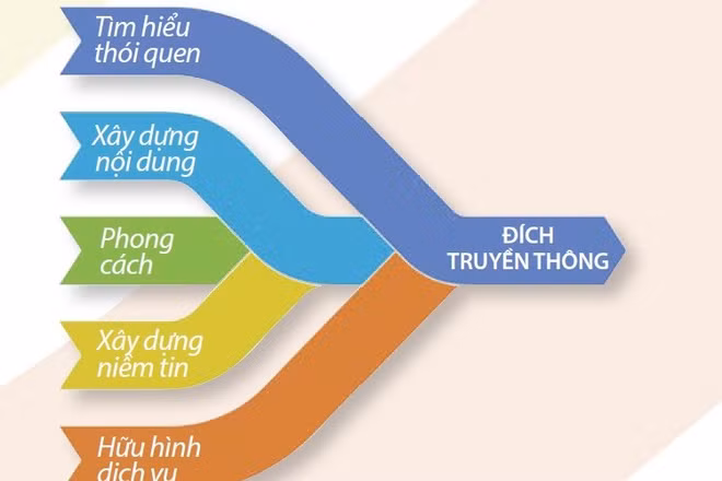 Năm của truyền thông có chủ đích