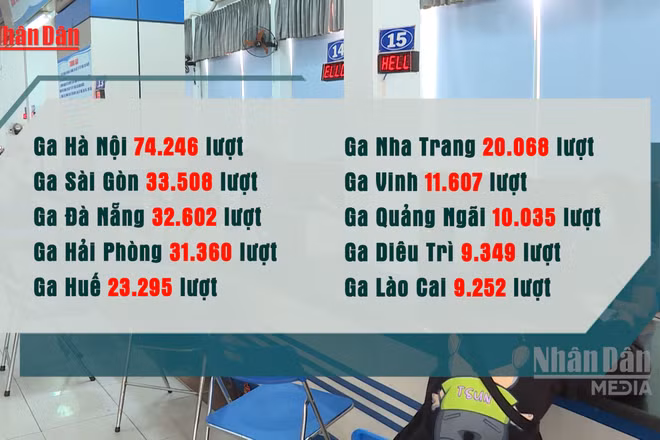[Video] Gần 400.000 lượt hành khách đi tàu dịp nghỉ lễ 30/4-1/5