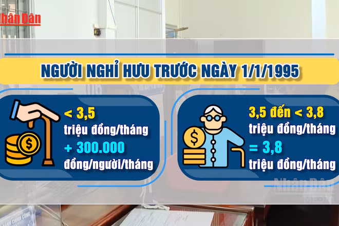 [Video] Tăng 8% lương hưu và trợ cấp từ 1/7/2026