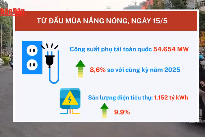 [Video] Tiêu thụ điện miền Bắc dự báo lập đỉnh mới do nắng nóng gay gắt