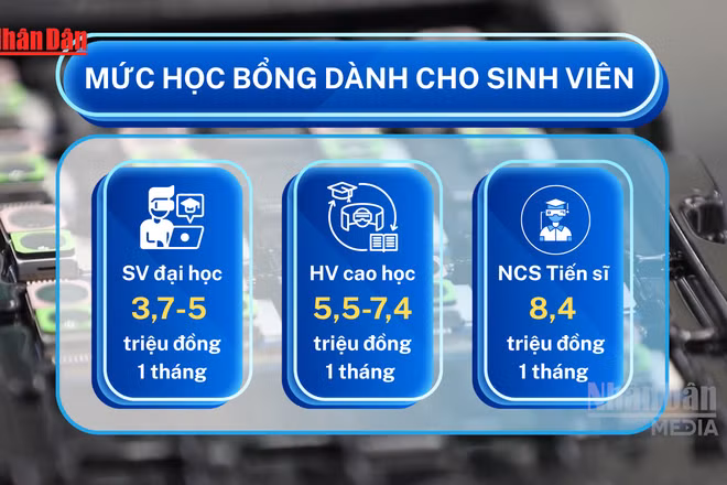 [Video] Từ 15/7, sinh viên ngành công nghệ chiến lược được nhận 3,7-8,4 triệu đồng/tháng