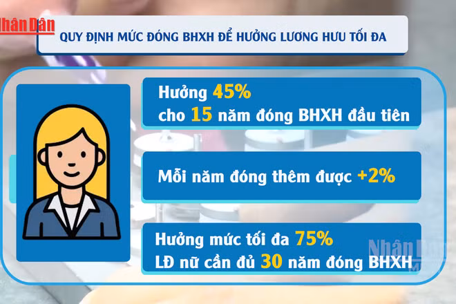 [Video] Lao động nam cần 35 năm, lao động nữ cần 30 năm đóng BHXH để hưởng lương hưu tối đa
