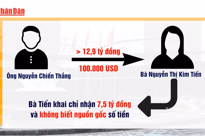 [Video] Xét xử cựu Bộ trưởng Y tế Nguyễn Thị Kim Tiến liên quan sai phạm tại Bệnh viện Bạch Mai, Bệnh viện Việt Đức cơ sở 2