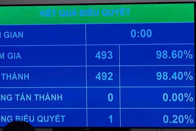 Kết quả biểu quyết thông qua Luật Tiếp cận thông tin (sửa đổi). (Ảnh: DUY LINH)
