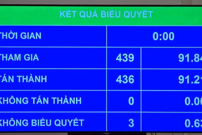 Kết quả biểu quyết thông qua Nghị quyết của Quốc hội về phổ cập giáo dục mầm non cho trẻ em từ 3 đến 5 tuổi. (Ảnh: DUY LINH)
