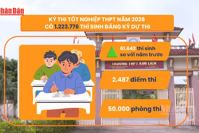 [Video] Hơn 1,2 triệu thí sinh làm thủ tục dự thi tốt nghiệp THPT năm 2026