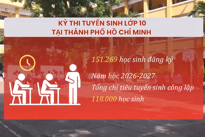 [Video] Hơn 150.000 thí sinh Thành phố Hồ Chí Minh bước vào kỳ thi tuyển sinh lớp 10
