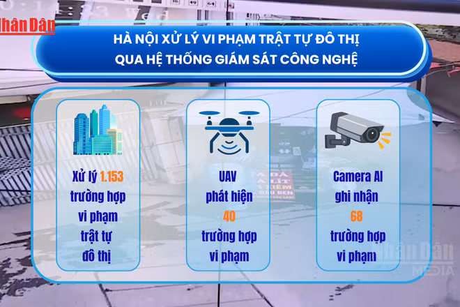 [Video] Hà Nội xử lý hơn 1.100 trường hợp vi phạm trật tự đô thị qua hệ thống giám sát công nghệ