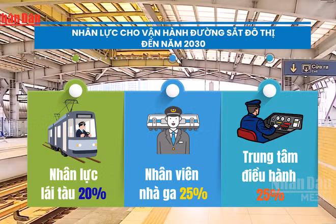 [Video] Đến năm 2030, cần khoảng 5.000 nhân lực cho vận hành đường sắt đô thị