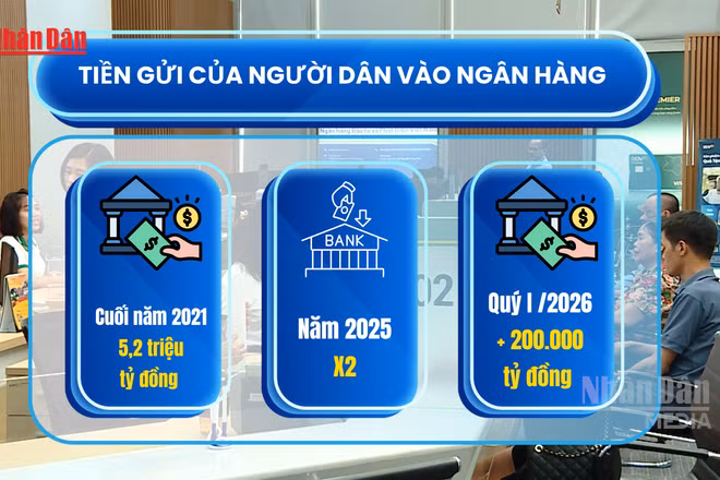 [Video] Tiền gửi của người dân vào ngân hàng tiếp tục lập kỷ lục mới