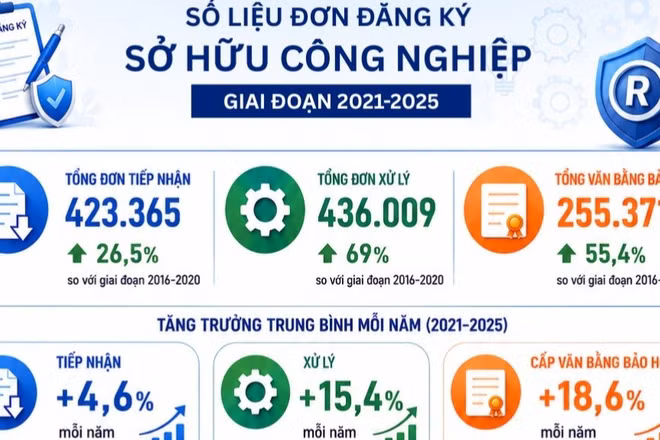[Infographic] Số liệu đơn đăng ký quyền sở hữu công nghiệp giai đoạn 2021-2025