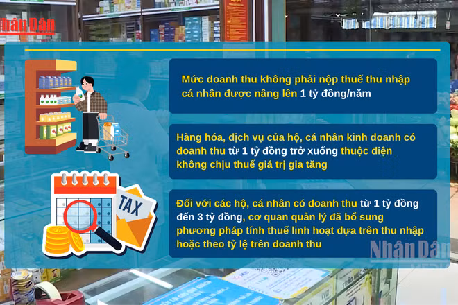 [Video] Bộ Tài chính: Chưa xem xét nâng ngưỡng doanh thu chịu thuế của hộ kinh doanh lên 3 tỷ đồng