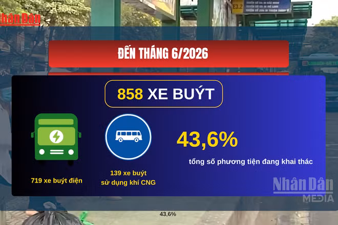 [Video] Hà Nội đẩy mạnh xanh hóa xe buýt, từng bước xây dựng hệ thống giao thông công cộng hiện đại