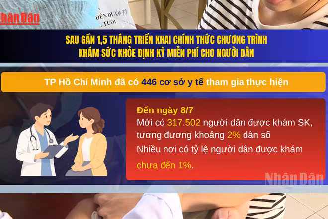 [Video] TP Hồ Chí Minh: Sau gần 1,5 tháng, khám sức khỏe toàn dân mới đạt khoảng 2%