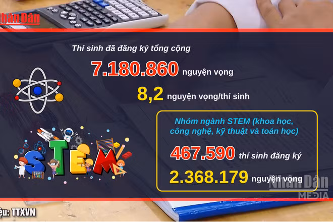 [Video] Hơn 7 triệu nguyện vọng xét tuyển đại học được đăng ký thành công