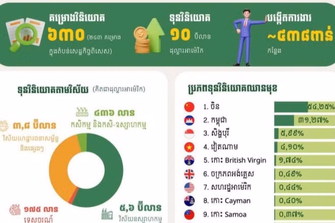 Số liệu thống kê về các dự án đầu tư năm 2025 của CDC. (Ảnh: Fresh News)