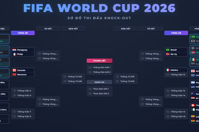 Xác định thêm 2 cặp vòng 1/8 World Cup 2026: Brazil tái ngộ Na Uy, Pháp gặp lại Paraguay