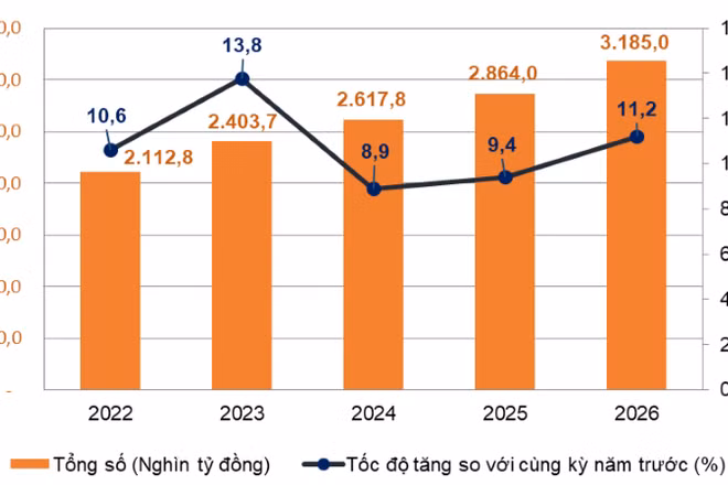 Tổng mức bán lẻ hàng hóa và doanh thu dịch vụ tiêu dùng theo giá hiện hành 5 tháng đầu năm giai đoạn 2022-2026. (Nguồn: Cục Thống kê)