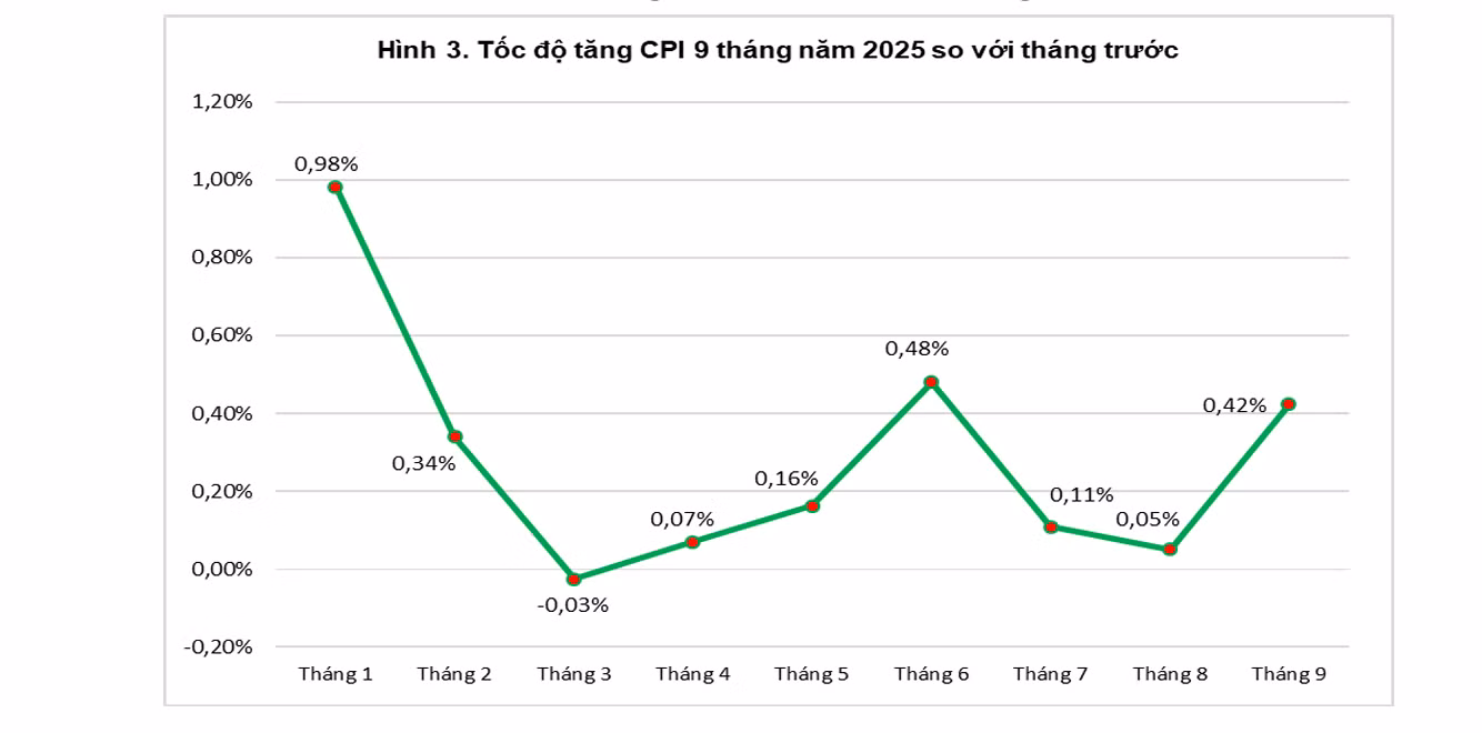 Diễn biến CPI 9 tháng năm 2025. (Nguồn: Cục Thống kê)