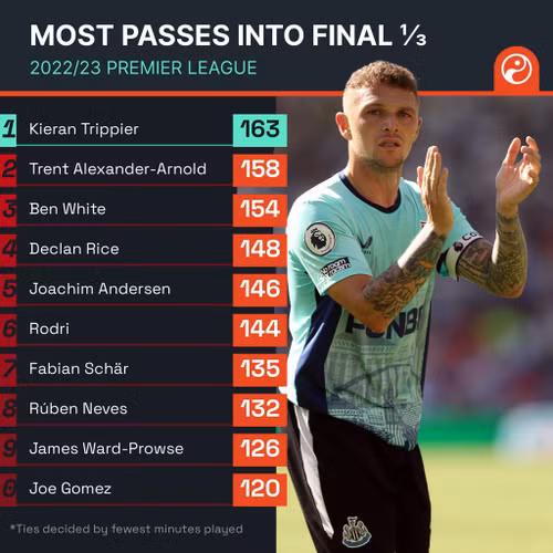 Mùa giải trước, Trippier là hậu vệ cánh chuyền nhiều nhất tới 1/3 cuối sân tại Premier League. Mùa giải trước, Trippier là hậu vệ cánh chuyền nhiều nhất tới 1/3 cuối sân tại Premier League.
