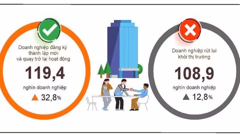 Tình hình đăng ký doanh nghiệp bốn tháng đầu năm 2026 so cùng kỳ năm 2025. (Nguồn: Cục Thống kê)