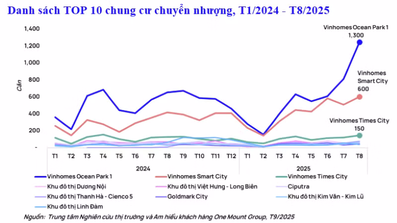 chart2-danh-sach-top-10-chung-cu-chuyen-nhuong.png