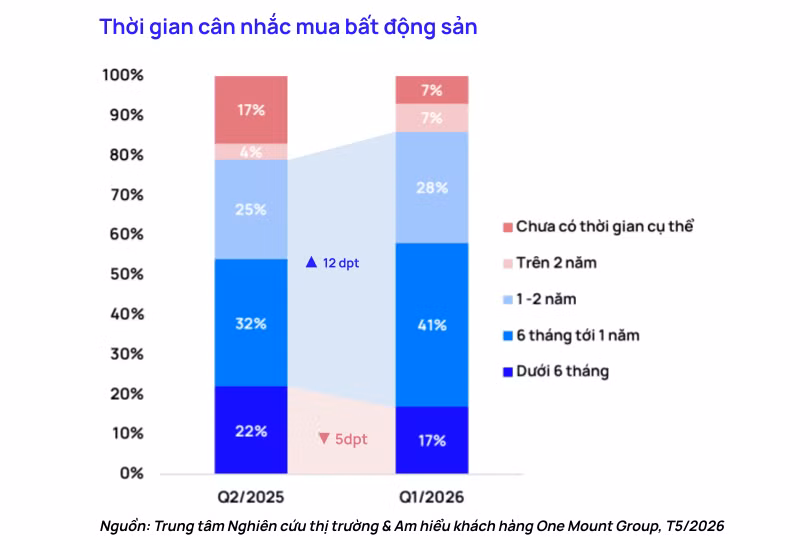 chart-1-thoi-gian-can-nhac-mua-bds.png