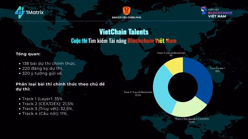 Thực tế cho thấy, cuộc thi đã được đón nhận rộng rãi bởi cộng đồng doanh nghiệp, các trường đại học và đặc biệt là đội ngũ kỹ sư phần mềm trẻ, đam mê với công nghệ blockchain. (Nguồn: BTC)