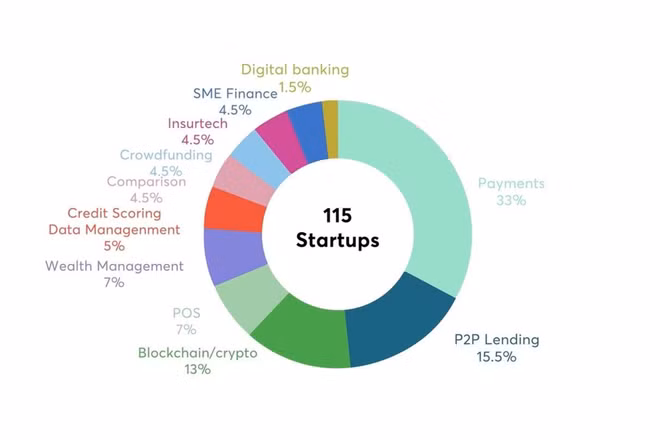  Việt Nam có khoảng 115 công ty Fintech vào năm 2020. (Nguồn: Fintech Singapore)