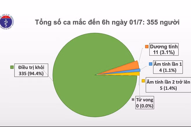 Việt Nam có 76 ngày không có ca lây nhiễm trong cộng đồng