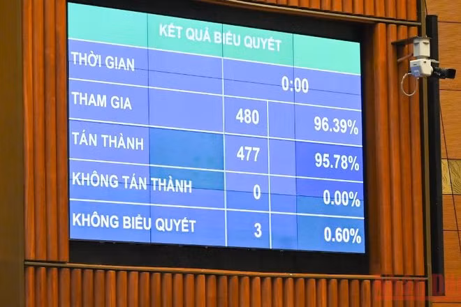 Kết quả biểu quyết thông qua Nghị quyết về thí điểm một số cơ chế, chính sách đặc thù phát triển tỉnh Khánh Hòa. (Ảnh: LINH NGUYÊN)