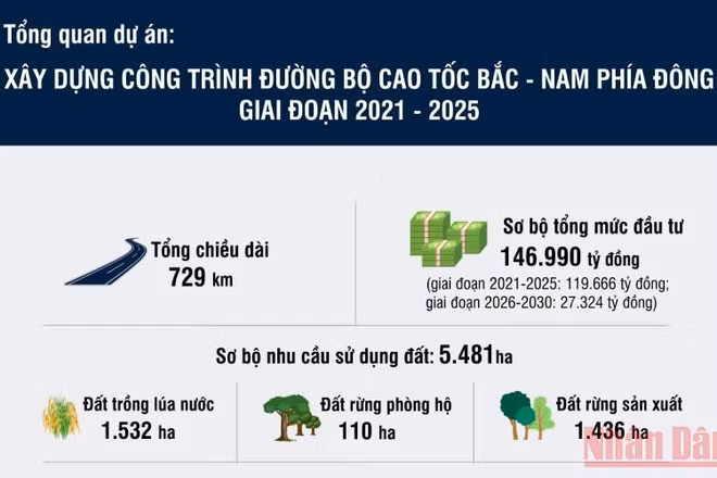 Tổng quan dự án đường cao tốc bắc - nam phía đông giai đoạn 2021-2025