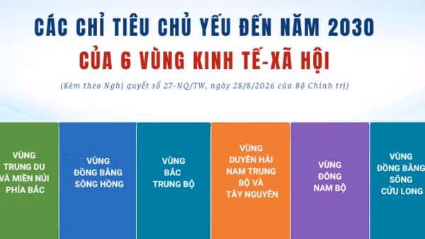 [Infographic] Chỉ tiêu chủ yếu đến năm 2030 của 6 vùng kinh tế-xã hội