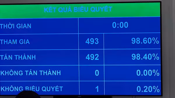 Kết quả biểu quyết thông qua Luật Tiếp cận thông tin (sửa đổi). (Ảnh: DUY LINH)