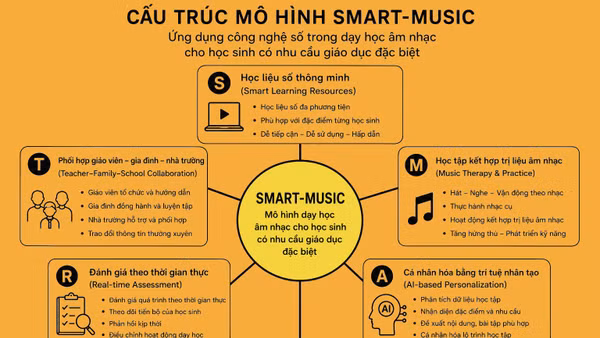 Cấu trúc mô hình SMART - MUSIC, một phương pháp giáo dục âm nhạc có thể phù hợp với học sinh có nhu cầu giáo dục đặc biệt.