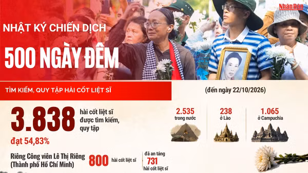 [Infographic] Chiến dịch 500 ngày đêm: Đã đạt 54,83% chỉ tiêu tìm kiếm, quy tập hài cốt liệt sĩ