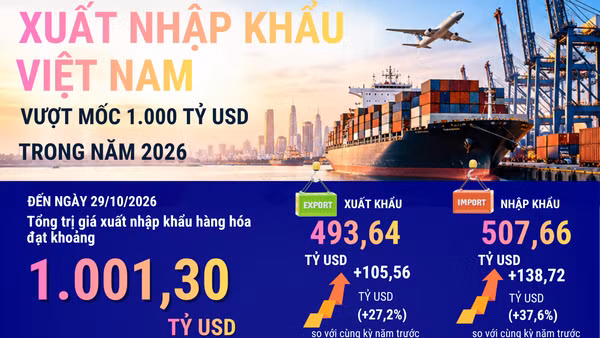 Kim ngạch xuất nhập khẩu hàng hóa vượt mốc 1.000 tỷ USD. (Ảnh: A.N)