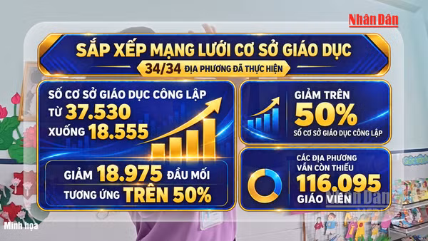 [Video] Vẫn cần bổ sung 43.267 giáo viên trong năm học 2026-2027