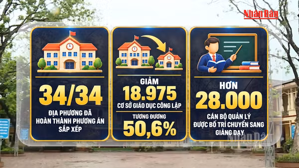 [Video] Rà soát, điều chỉnh các trường học có quy mô quá lớn sau sắp xếp