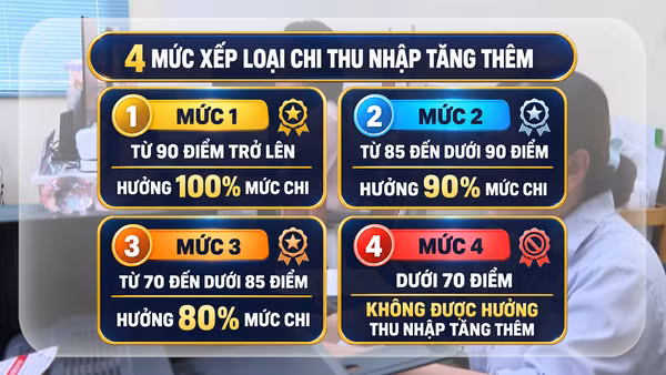 [Video] Thành phố Hồ Chí Minh quy định 4 mức xếp loại để chi thu nhập tăng thêm
