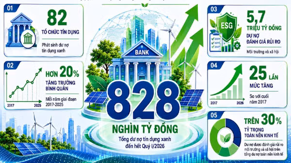 Dòng vốn xanh tiếp tục mở rộng. (Đồ họa HỒNG ANH)