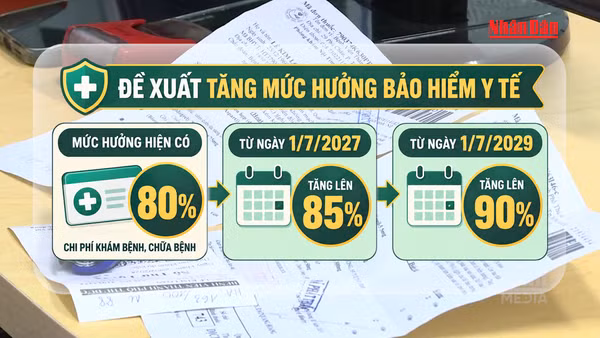 [Video] Dự kiến nâng mức hưởng bảo hiểm y tế lên 85% từ năm 2027