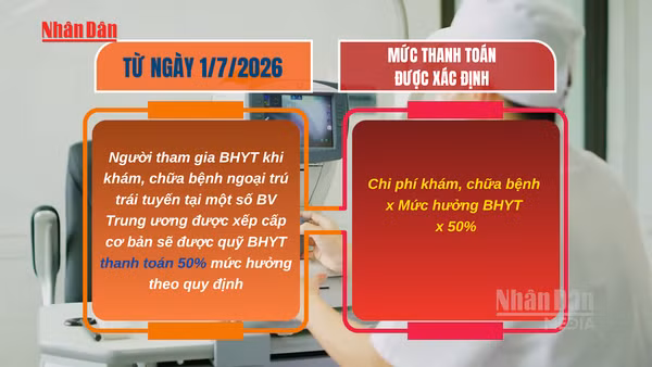 [Video] Từ 1/7/2026, người khám ngoại trú trái tuyến tại một số bệnh viện Trung ương được hưởng 50% mức BHYT
