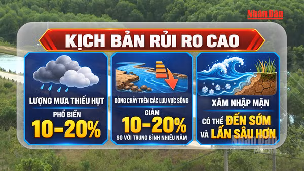 [Video] Hai kịch bản thiếu nước do El Nino rất mạnh năm 2026-2027